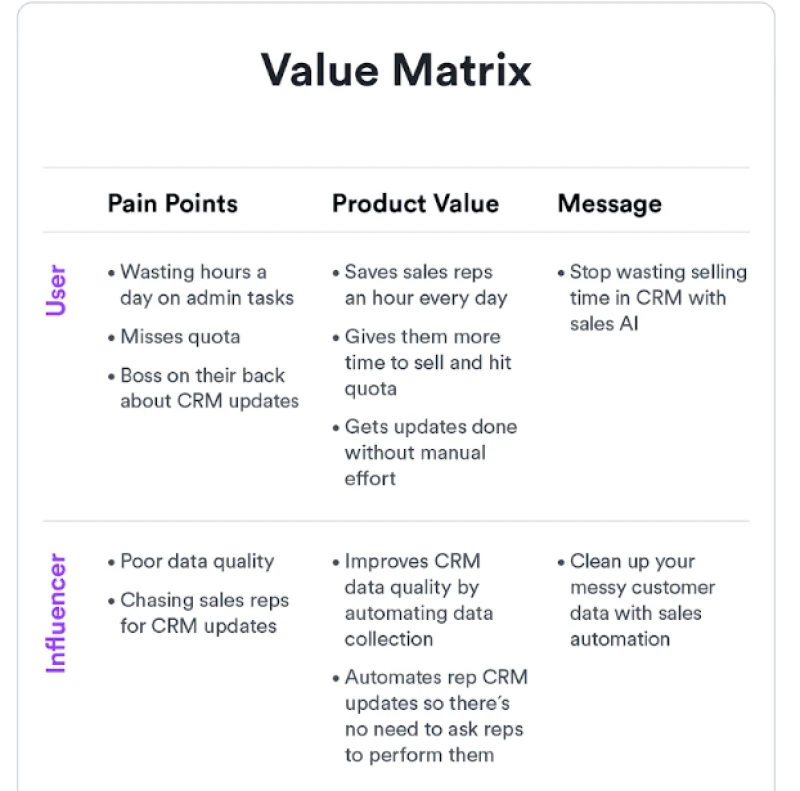 go-to-market value matrix around the pain points